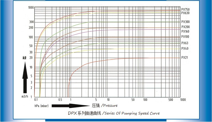單級旋片泵性能曲線