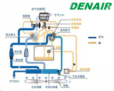 螺桿空壓機的四大系統流程