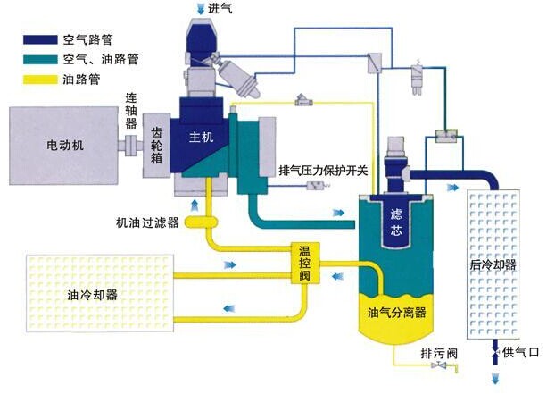 控制系統