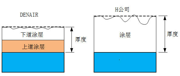 涂層厚度