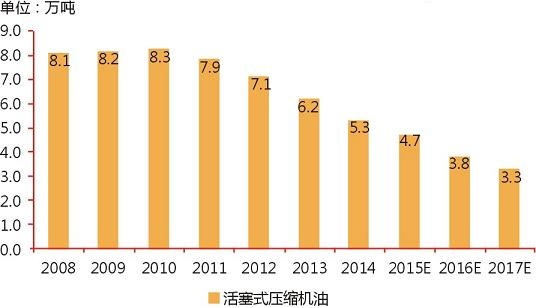 活塞空壓機市場需求量