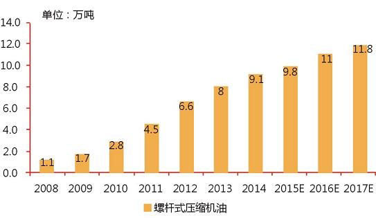 螺桿空壓機油市場需求量