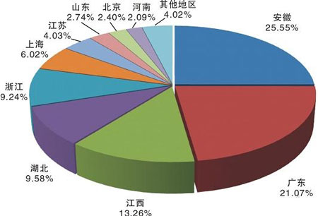 全國空壓機產(chǎn)量比重