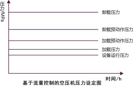 流量控制空壓機壓力設定