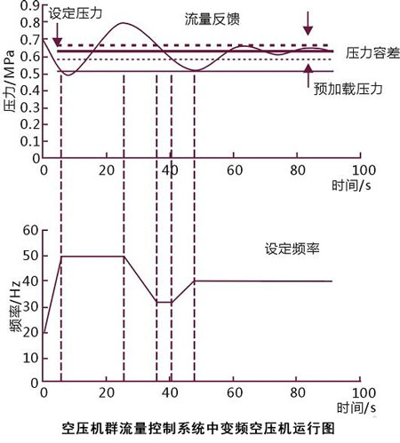 變頻空壓機群流量控制系統