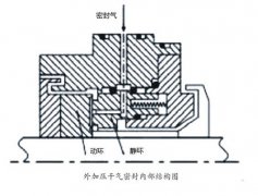 淺析：國產化空壓機靜壓式干氣密封應用