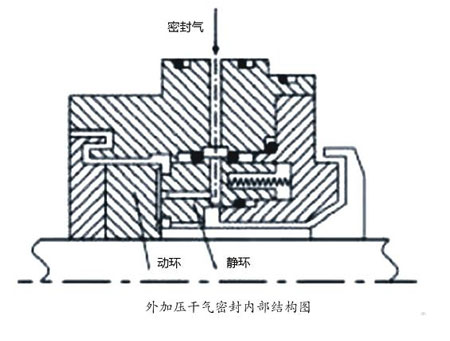 外加壓干氣密封內部結構圖