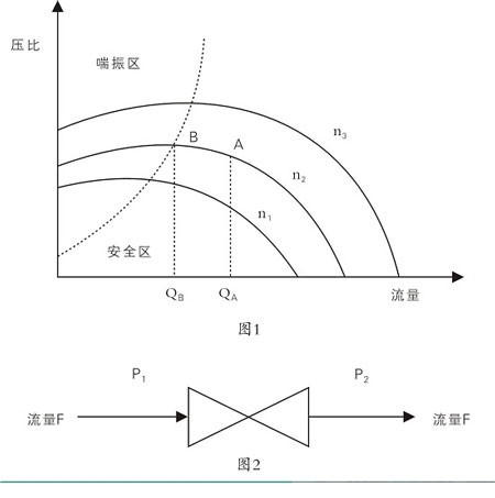 閥門的能量損失圖