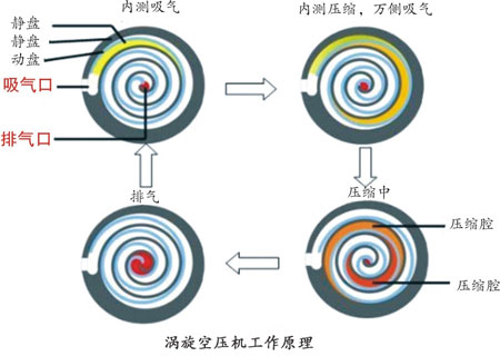 渦旋空壓機工作原理