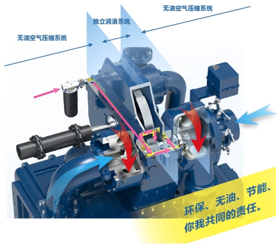 無油空氣壓縮機