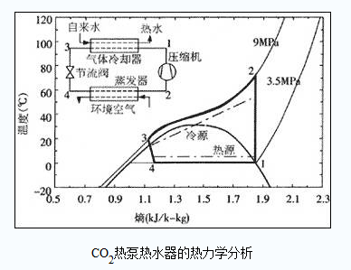 CO2空氣源熱泵技術優點與局限性