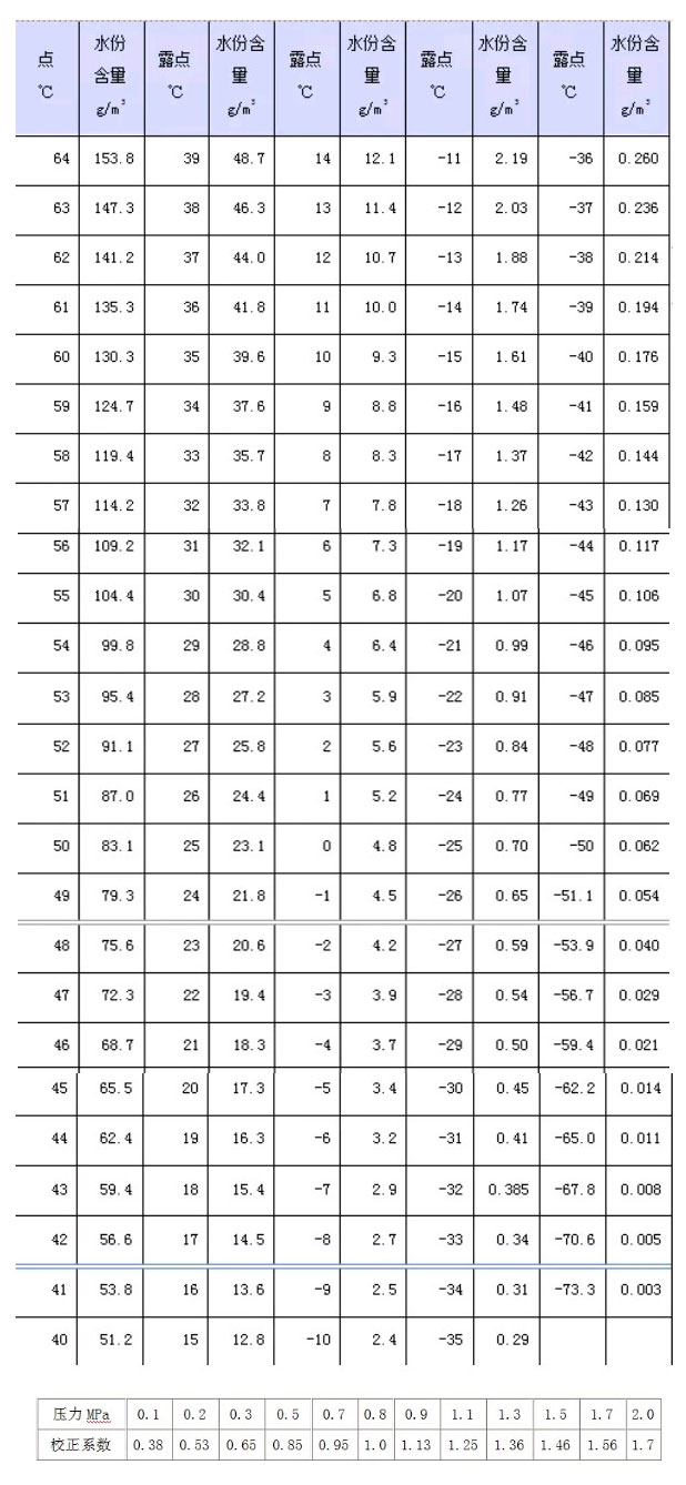 空氣壓縮機的壓力漏點與常壓露點換算你了解多少？