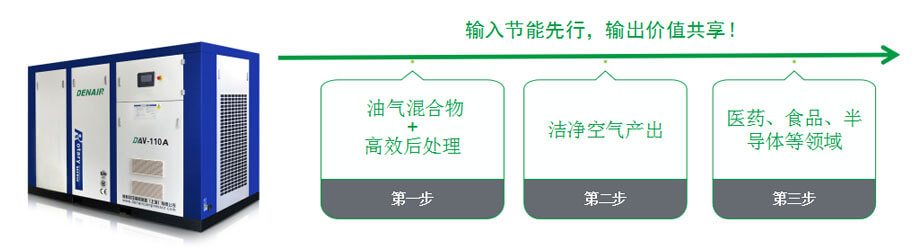 無油螺桿空壓機系列低含油量低故障率再獲客戶肯定