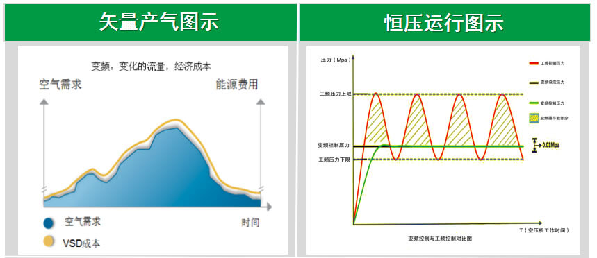 無油螺桿空壓機系列低含油量低故障率再獲客戶肯定