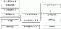 壓縮機循環水低氣溫環境變化觀察