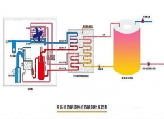 無油機余熱回收項目的技術迭代