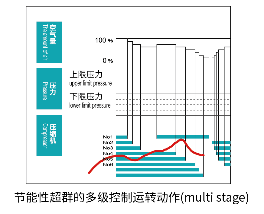 節能空壓機