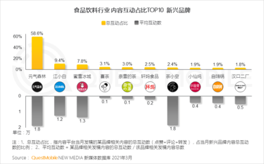 2021飲料行業數字化營銷洞察報告:網紅品牌搭乘數字化快車，食品飲料掀動新國潮